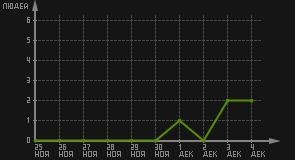 статистика посещаемости страниц автора (посетителей/дата)