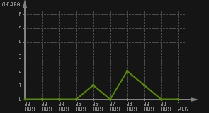 статистика посещаемости страниц автора (посетителей/дата)