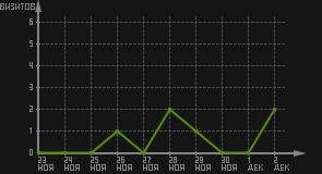 статистика посещаемости страниц автора (визитов/дата)