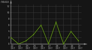 статистика посещаемости страниц автора (посетителей/дата)