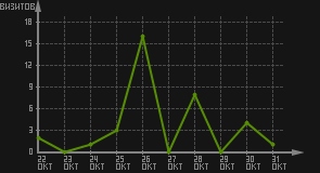 статистика посещаемости страниц автора (визитов/дата)