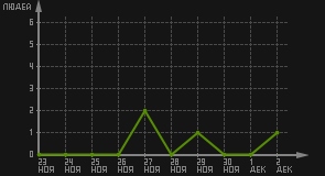 статистика посещаемости страниц автора (посетителей/дата)