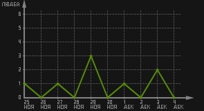 статистика посещаемости страниц автора (посетителей/дата)