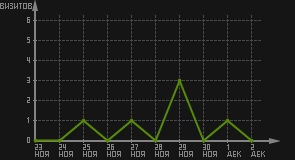 статистика посещаемости страниц автора (визитов/дата)