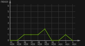статистика посещаемости страниц автора (посетителей/дата)