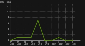 статистика посещаемости страниц автора (визитов/дата)