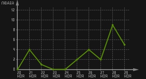 статистика посещаемости страниц автора (посетителей/дата)