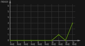 статистика посещаемости страниц автора (посетителей/дата)