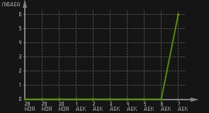 статистика посещаемости страниц автора (посетителей/дата)