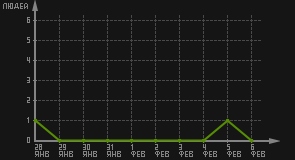 статистика посещаемости страниц автора (посетителей/дата)