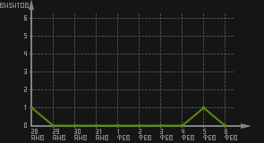 статистика посещаемости страниц автора (визитов/дата)