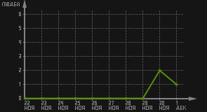 статистика посещаемости страниц автора (посетителей/дата)