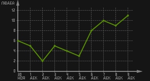 статистика посещаемости страниц автора (посетителей/дата)