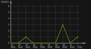 статистика посещаемости страниц автора (посетителей/дата)