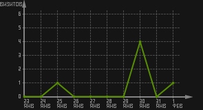 статистика посещаемости страниц автора (визитов/дата)
