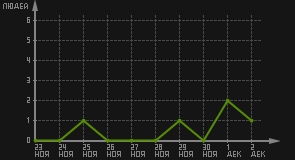 статистика посещаемости страниц автора (посетителей/дата)