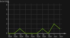 статистика посещаемости страниц автора (визитов/дата)