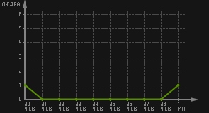 статистика посещаемости страниц автора (посетителей/дата)
