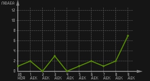 статистика посещаемости страниц автора (посетителей/дата)