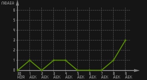 статистика посещаемости страниц автора (посетителей/дата)