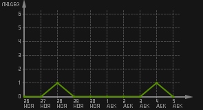статистика посещаемости страниц автора (посетителей/дата)