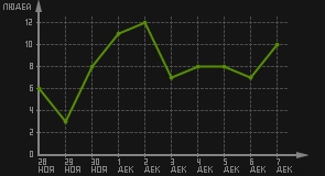 статистика посещаемости страниц автора (посетителей/дата)