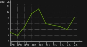 статистика посещаемости страниц автора (визитов/дата)