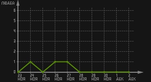 статистика посещаемости страниц автора (посетителей/дата)