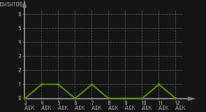 статистика посещаемости страниц автора (визитов/дата)