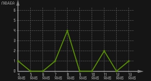 статистика посещаемости страниц автора (посетителей/дата)