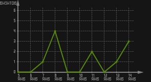 статистика посещаемости страниц автора (визитов/дата)
