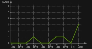 статистика посещаемости страниц автора (посетителей/дата)