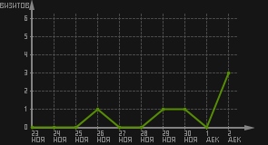 статистика посещаемости страниц автора (визитов/дата)