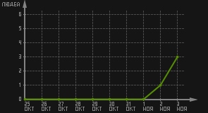 статистика посещаемости страниц автора (посетителей/дата)