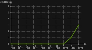 статистика посещаемости страниц автора (визитов/дата)
