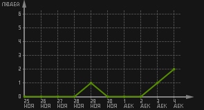 статистика посещаемости страниц автора (посетителей/дата)