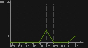статистика посещаемости страниц автора (визитов/дата)