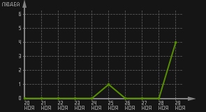 статистика посещаемости страниц автора (посетителей/дата)