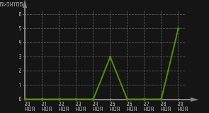 статистика посещаемости страниц автора (визитов/дата)