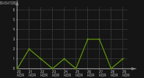 статистика посещаемости страниц автора (визитов/дата)