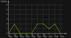 статистика посещаемости страниц автора (посетителей/дата)