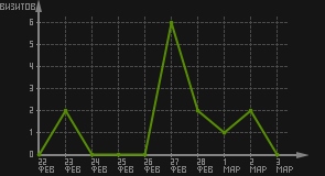 статистика посещаемости страниц автора (визитов/дата)