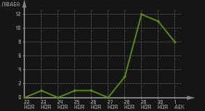 статистика посещаемости страниц автора (посетителей/дата)