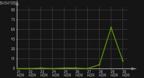 статистика посещаемости страниц автора (визитов/дата)