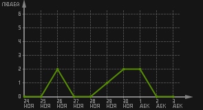 статистика посещаемости страниц автора (посетителей/дата)