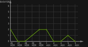статистика посещаемости страниц автора (визитов/дата)