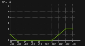 статистика посещаемости страниц автора (посетителей/дата)