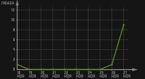 статистика посещаемости страниц автора (посетителей/дата)