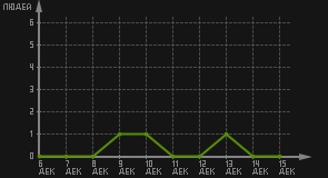 статистика посещаемости страниц автора (посетителей/дата)