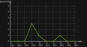статистика посещаемости страниц автора (визитов/дата)